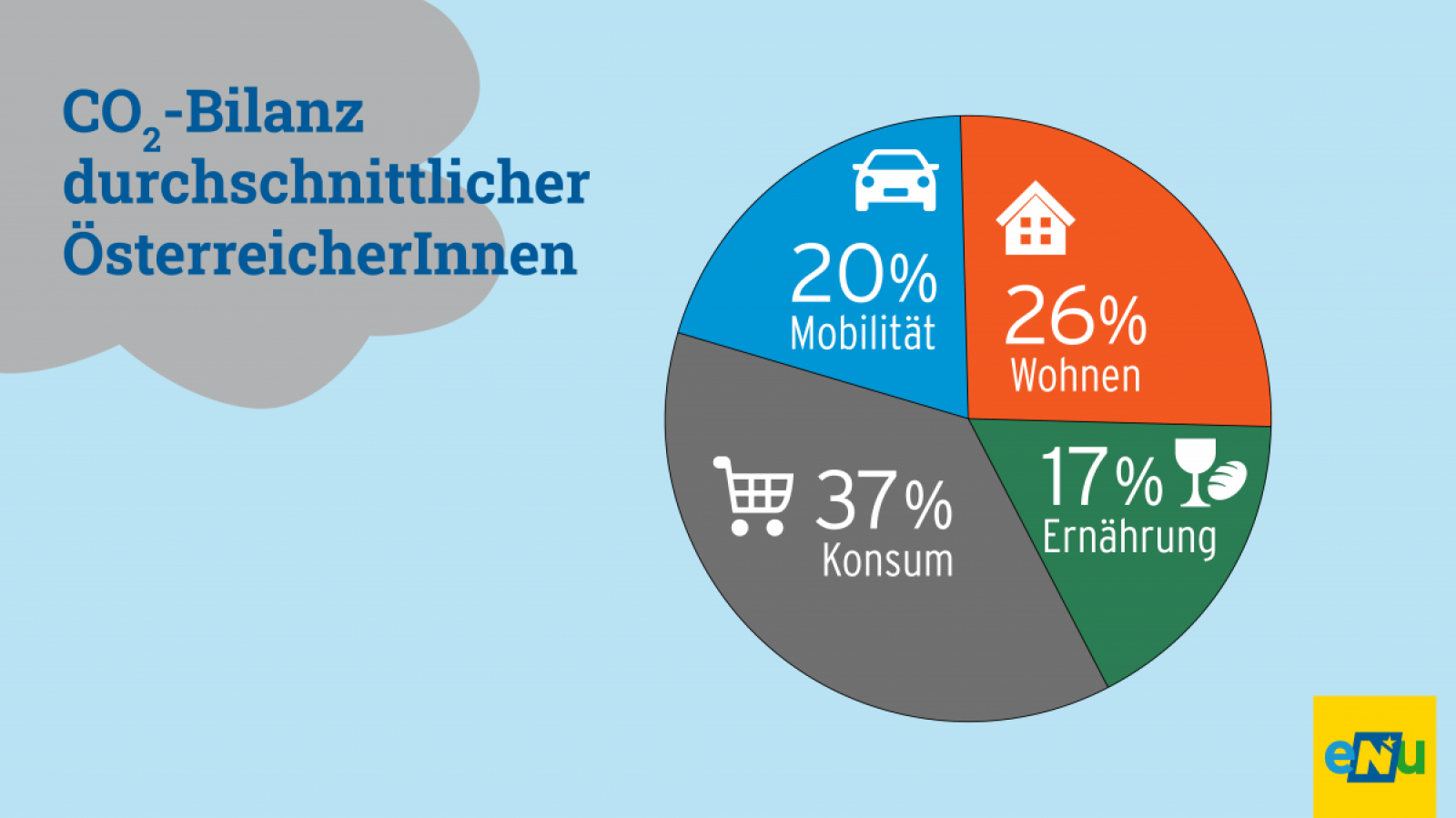 In Österreich erzeugen wir um die 11,2 Tonnen CO2-Emissionen pro Person (CO2 Äquivalente inklusive Vorketten und Umfeld). Davon entfallen 26% auf den Bereich Wohnen. Hierzu zählen v.a. das Heizen, die Warmwasseraufbereitung und der Stromverbrauch. 17% ent