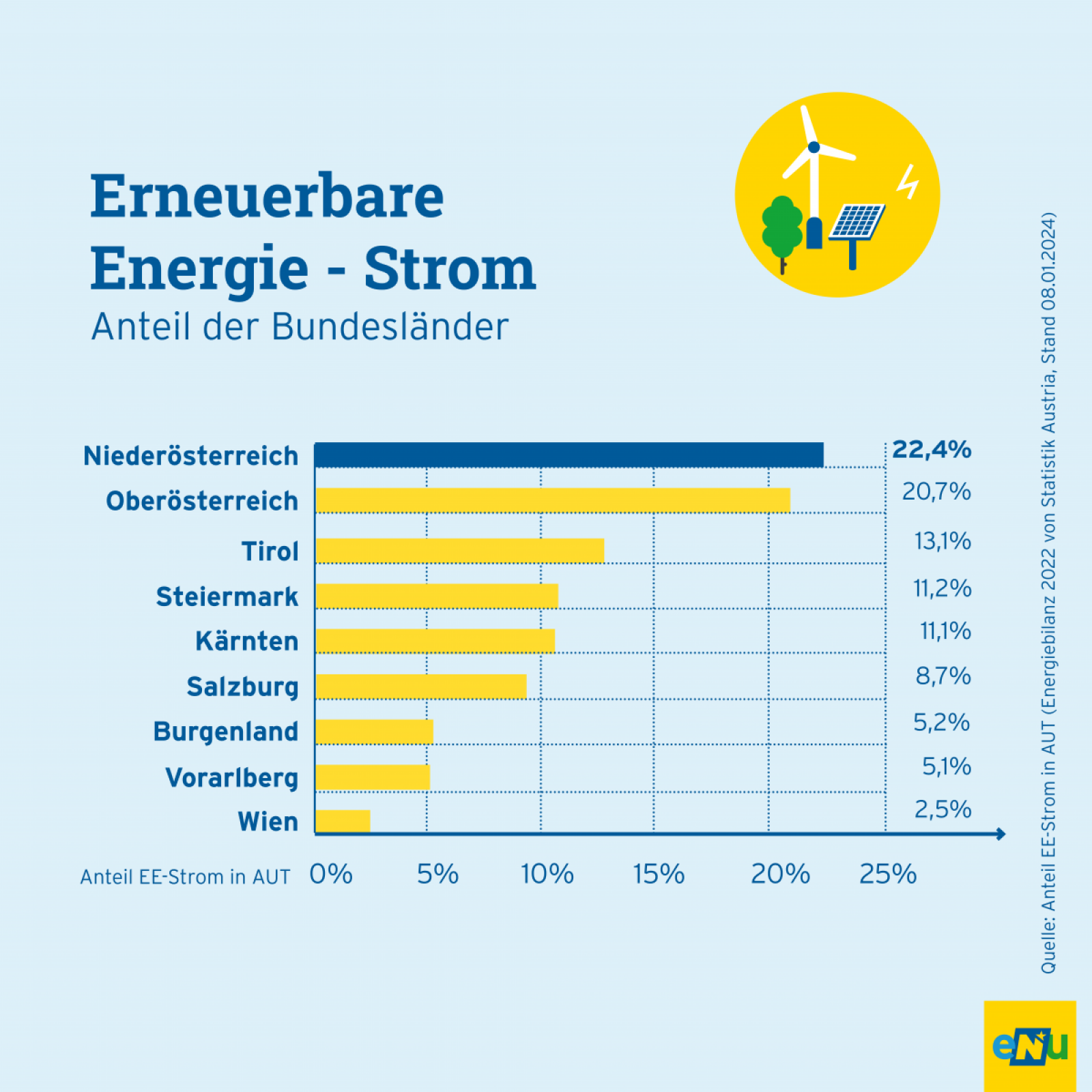 Grafik: Niederösterreich erzeugt im Bundesländervergleich den meisten Strom aus Erneuerbaren. 22,6 Prozent des erneuerbaren Stroms kommt aus Niederösterreich.