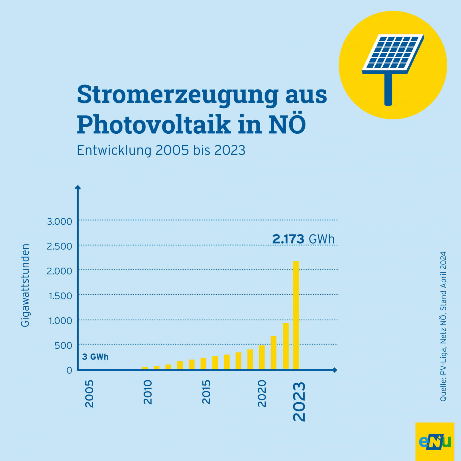 Infografik: Die Anlagen in NÖ im Jahr 2023 besitzen eine Modulleistung von 2.173 Megawatt (MW), die insgesamt 2.173 Gigawattstunden erneuerbaren Strom erzeugen.