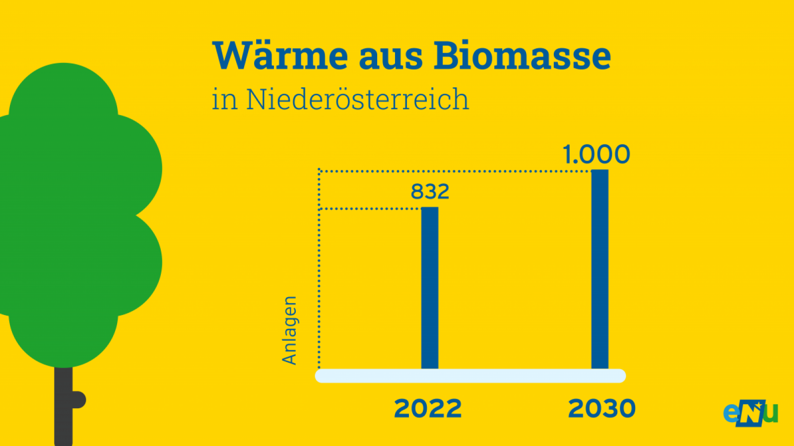 Infografik: 1000 Heizwerke sollen in Niederösterreich bis 2030 errichtet werden, von derzeit 832 (Stand 2022) auf 1.000 Anlagen.