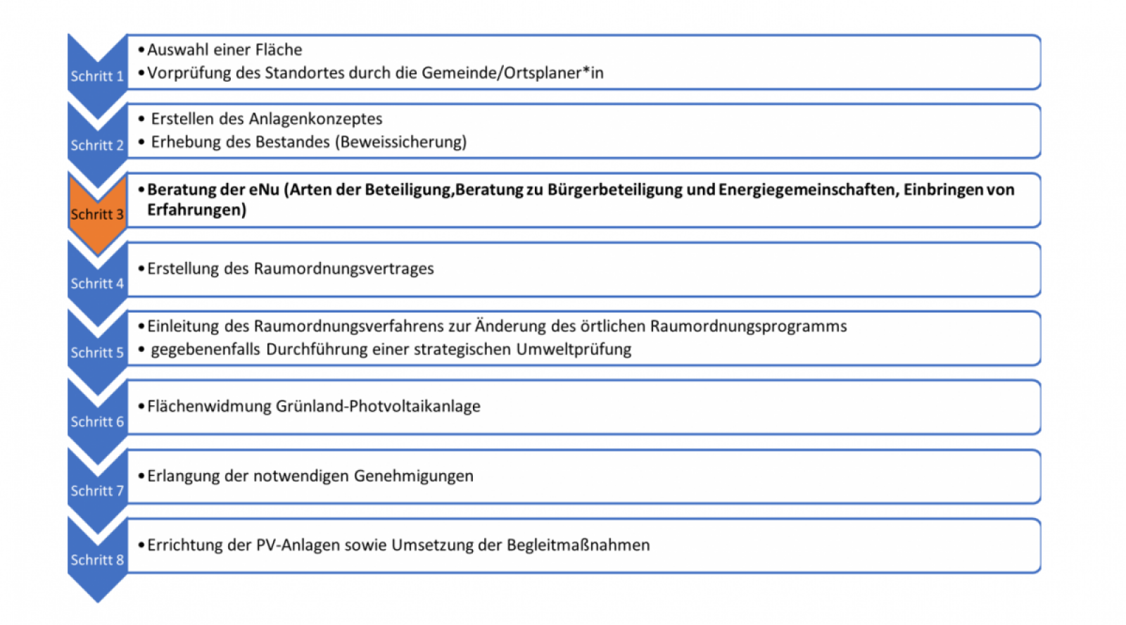 Schritte zur Realisierung eines PV-Freiflächen-Projekts