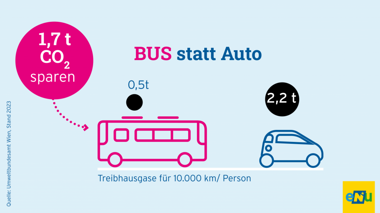 Grafik: Ein Pkw mit Verbrennungsmotor verursacht im Schnitt pro Person 2,2 Tonnen CO2 auf 10.000 km, ein Bus nur 0,5 Tonnen CO2, das Auto verbraucht also mehr als viermal so viel CO2 für die gleiche Strecke.