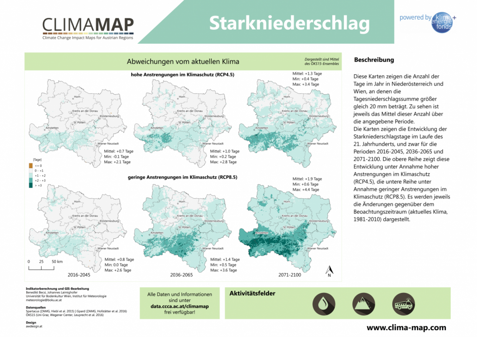Grafik der Zunahme von Starkniederschlägen im 21. Jahrhundert bei unterschiedlichen Anstrengungen zum Klimaschutz