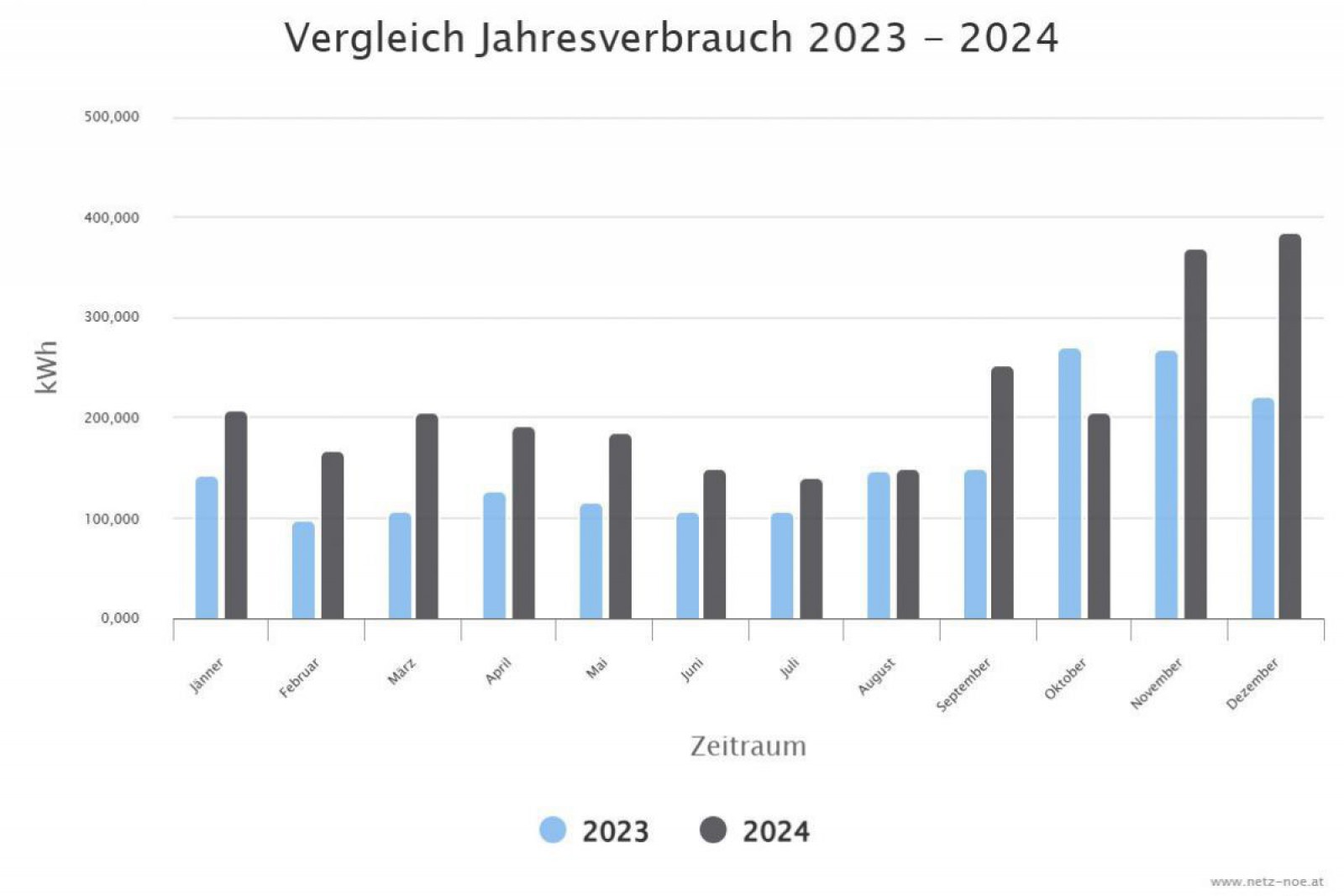 Smart Meter Daten Jahresverbrauch