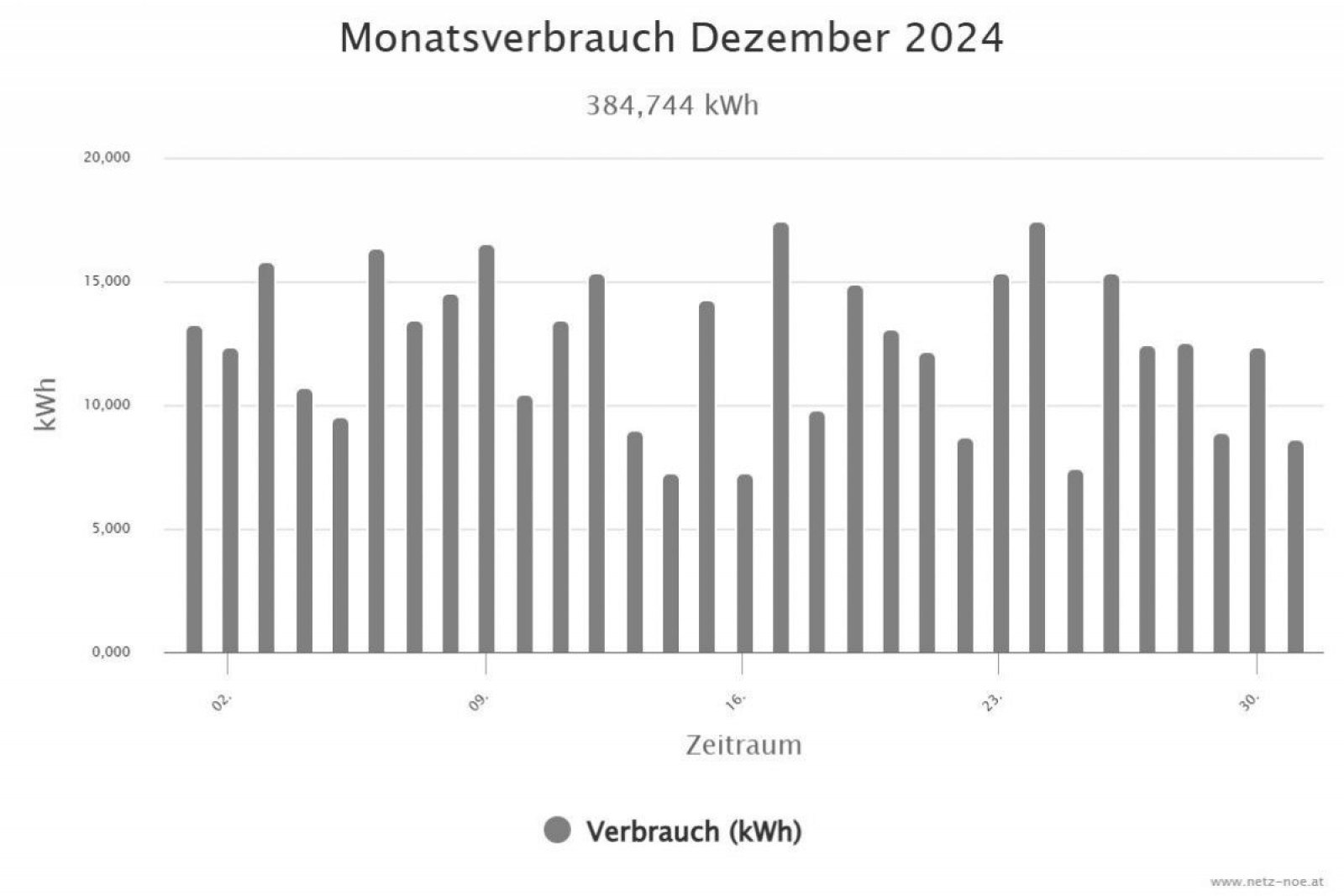 Smart Meter Daten Monatsverbrauch