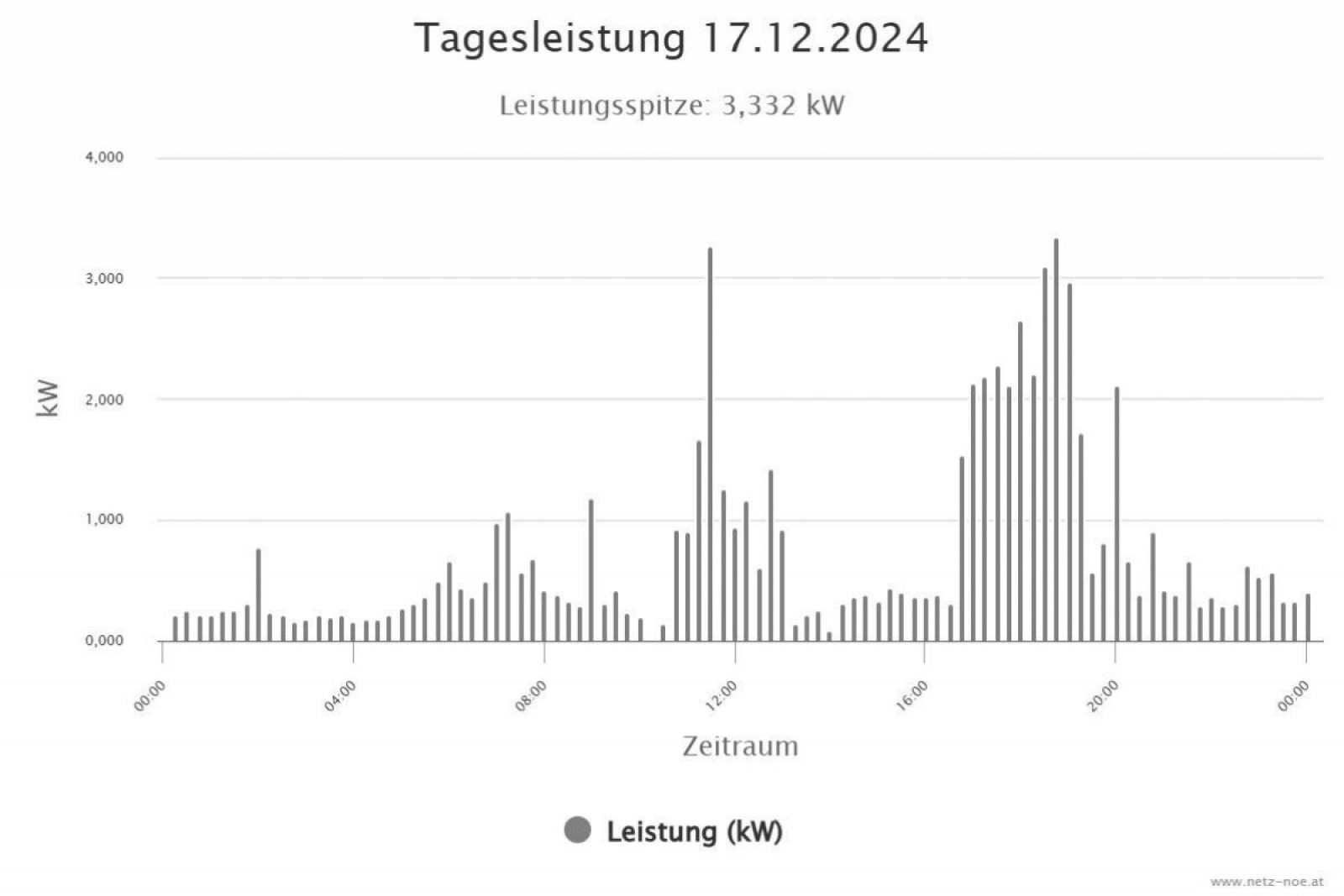 Smart Meter Daten Tagesverbrauch