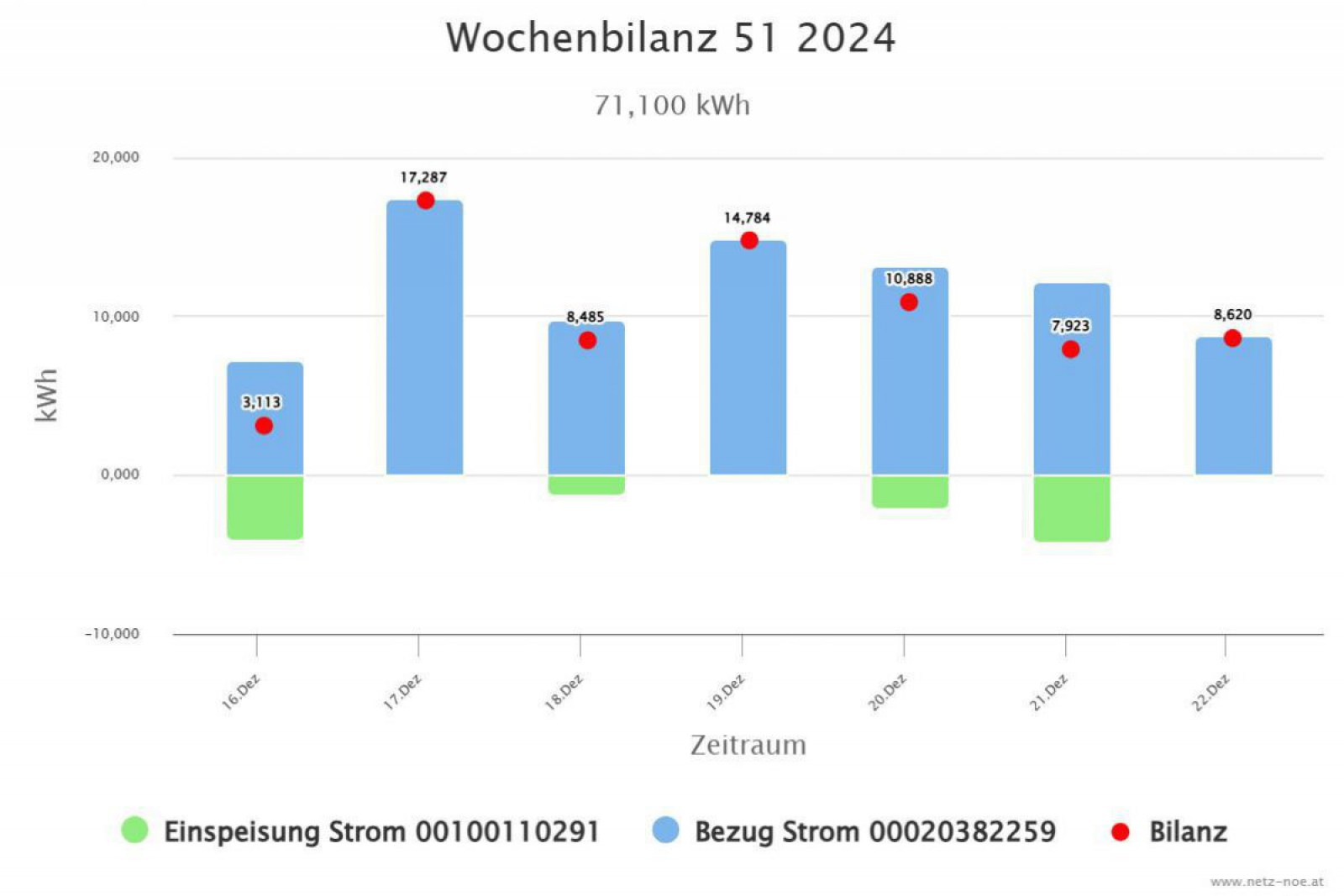 Smart Meter Daten Wochenverbrauch
