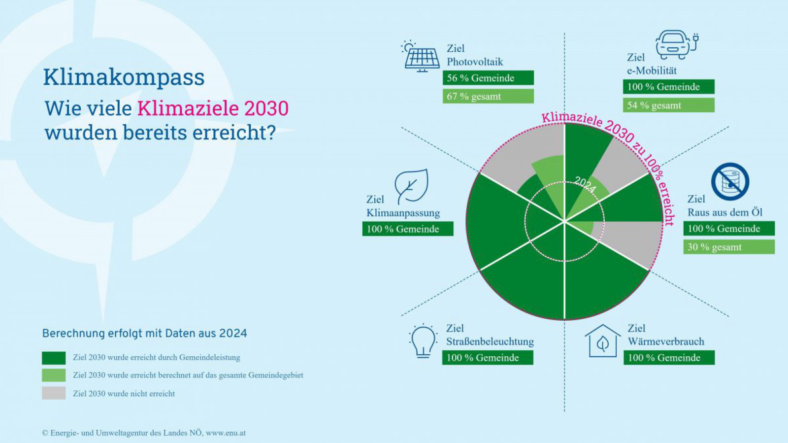 Grafik Klimakompass