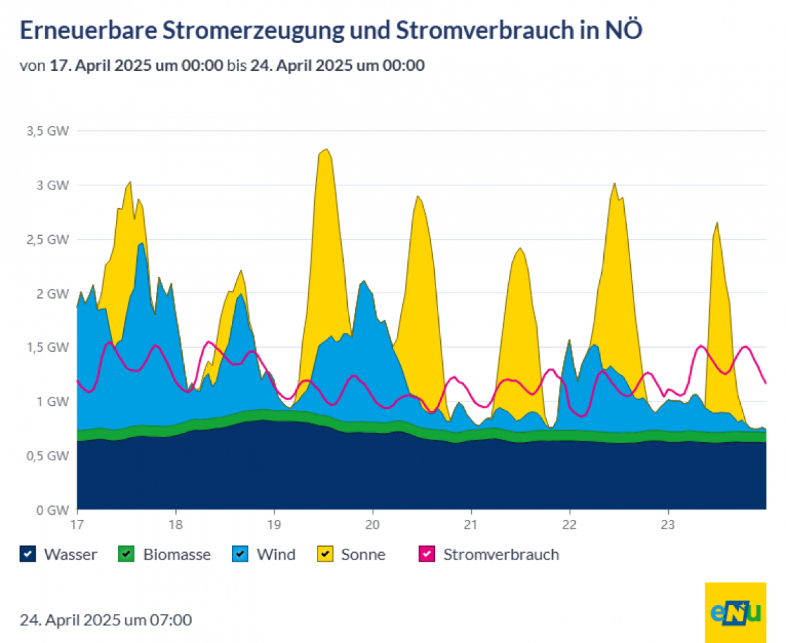 Erneuerbare Stromerzeugung und Stromverbrauch in NÖ im Zeitraum von 17. bis 23. April