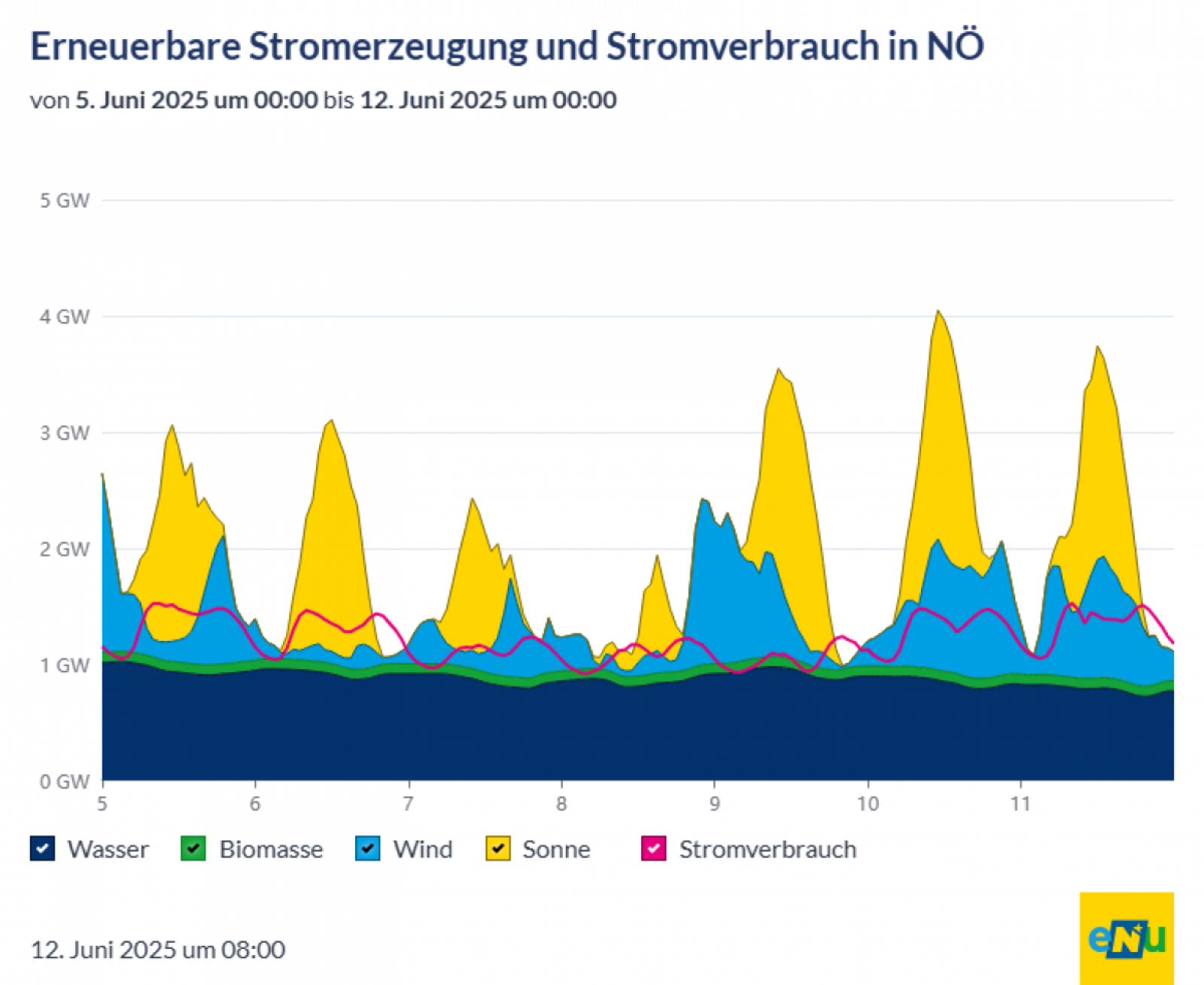 Erneuerbare Stromerzeugung und Stromverbrauch in NÖ im Zeitraum von 5. bis 11. Juni 2025