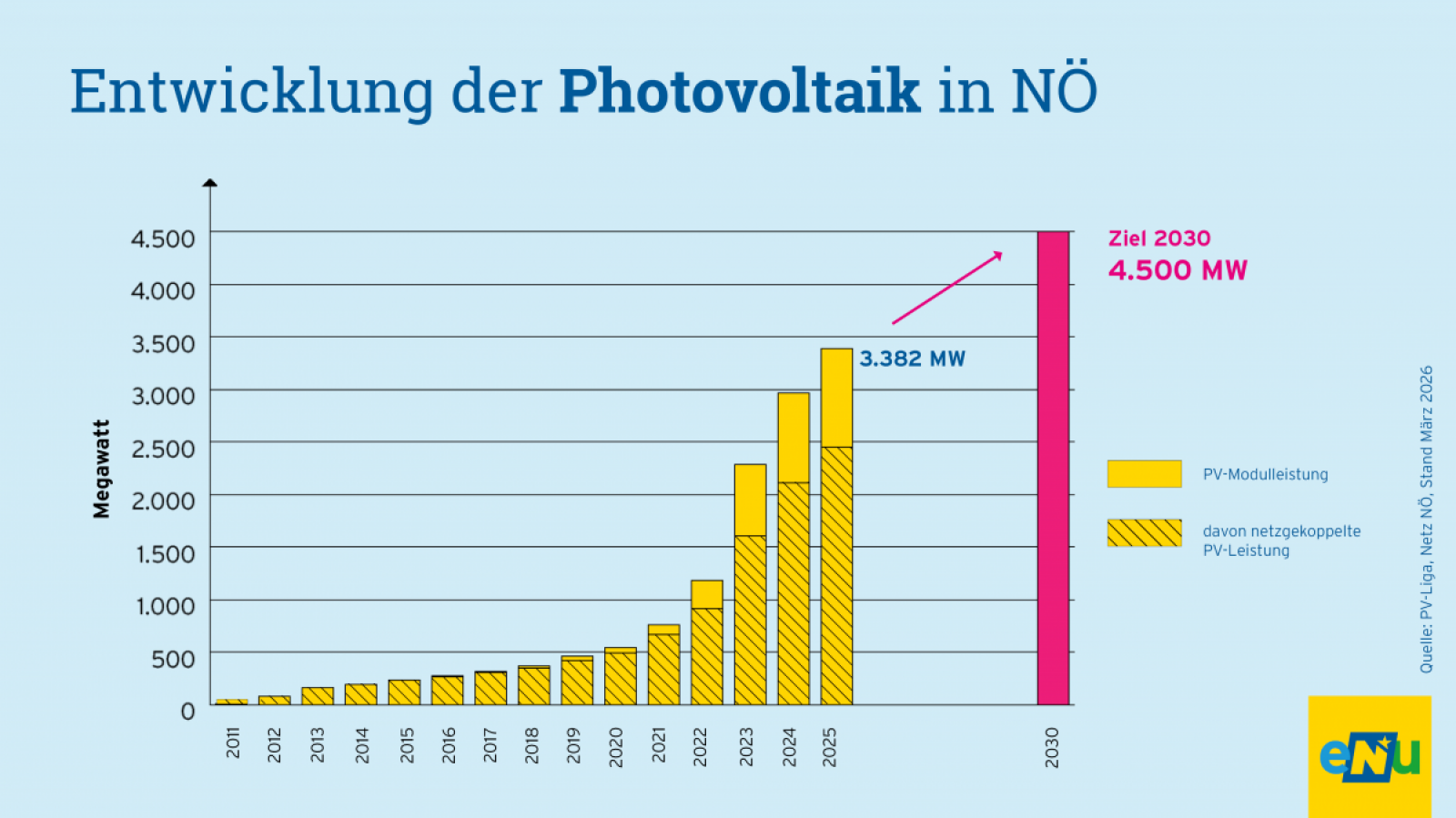 Infografik: Die Anlagen in N&Ouml; im Jahr 2025 besitzen eine Modulleistung von rund 3.382 Megawatt (MW), die insgesamt 3.382 Gigawattstunden (1 GWh entspricht 1 Million kWh) erneuerbaren Strom erzeugen. Das Ziel bis 2030 ist 4.500 MW (Annahme 1 MW entspricht 