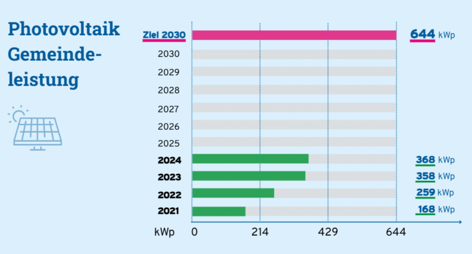 Klimakompass Zielpfad einer Gemeinde im Bereich Photovoltaik