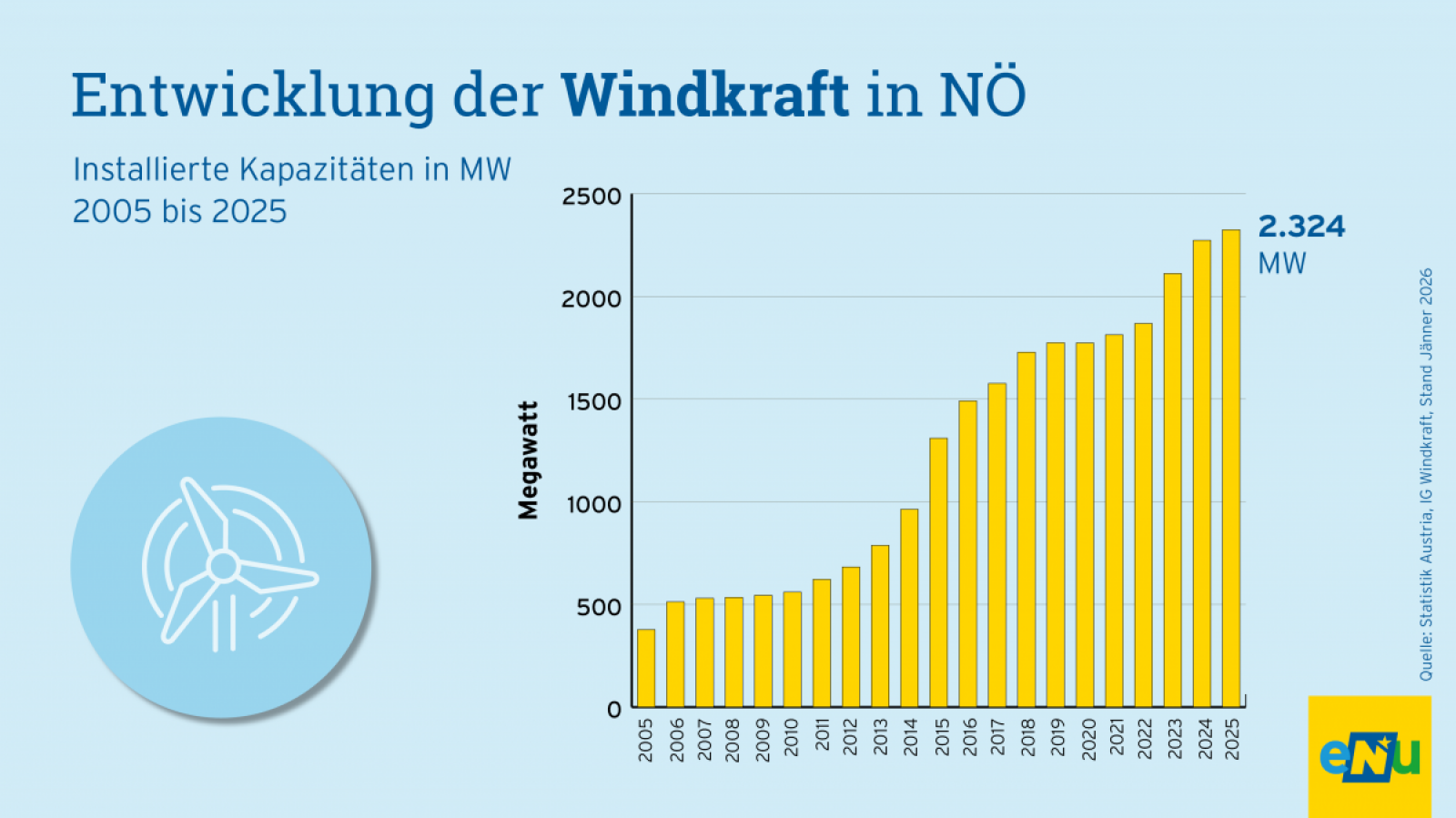 Infografik: Die Windkraftanlagen in N&Ouml; im Jahr 2025 besitzen eine Leistung von 2.324 Megawatt (MW).