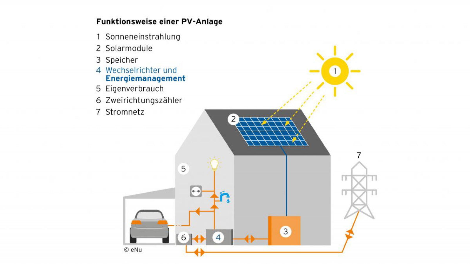 Funktionsweise einer PV-Anlage