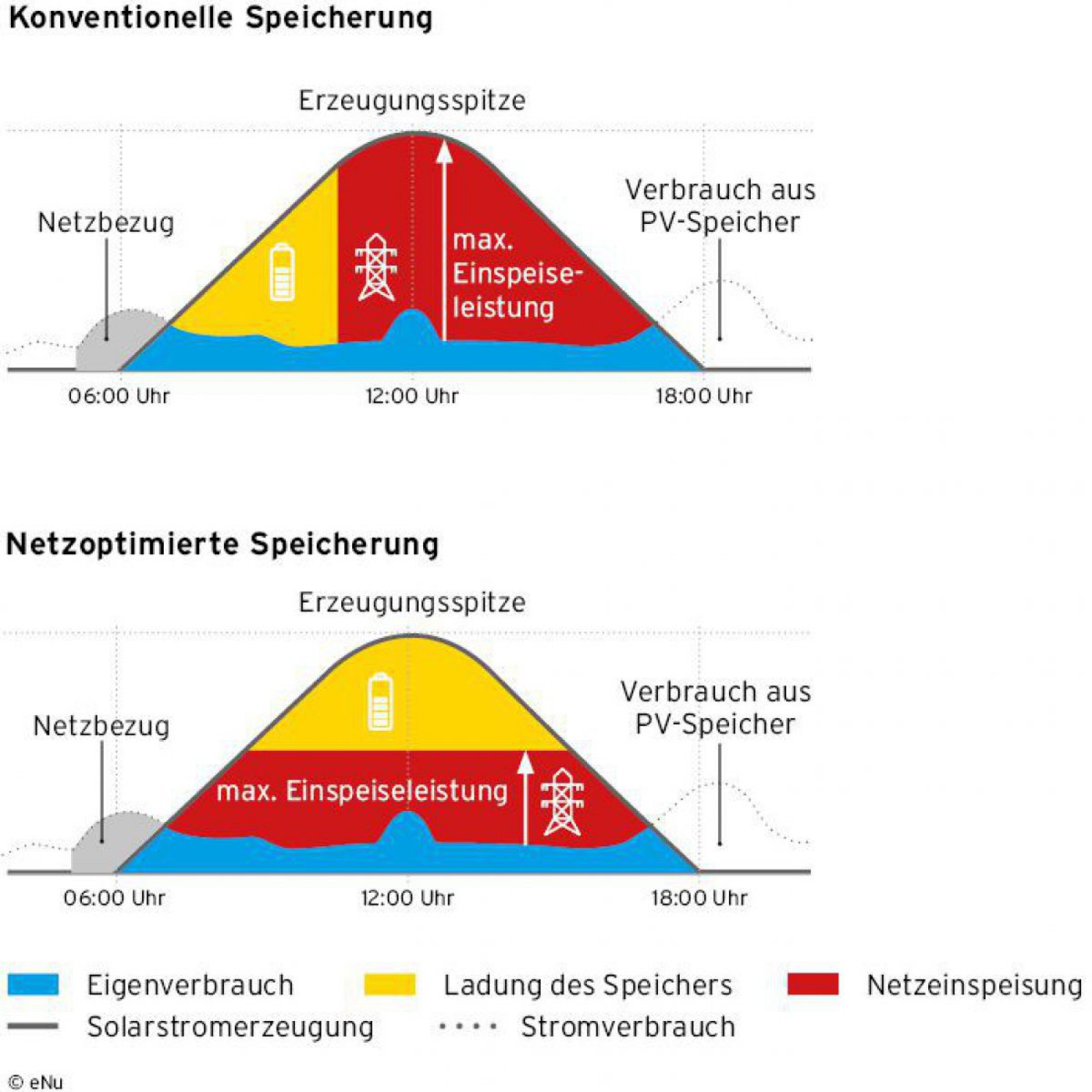 netzoptimierte und konventionelle Speicherung