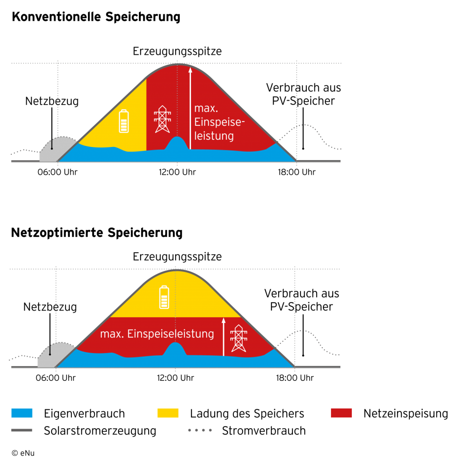 Grafik f&uuml;r konventionelle versus netzoptimierte Speicherung