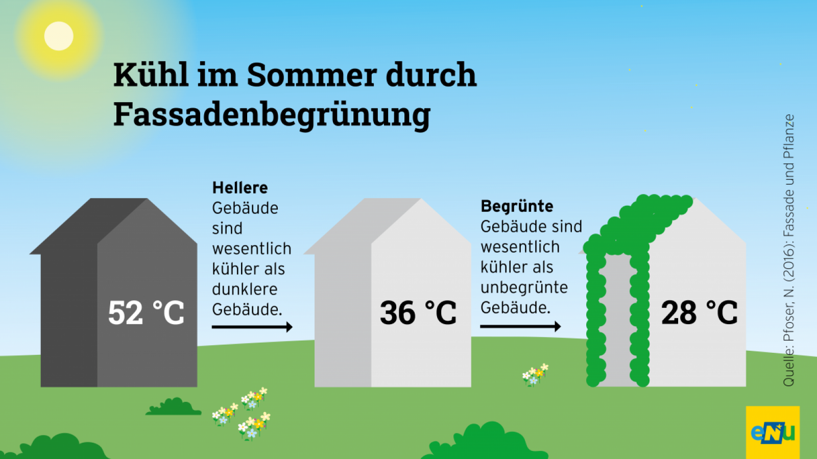 Infografik K&uuml;hl im Sommer durch Fassadenbegr&uuml;nung