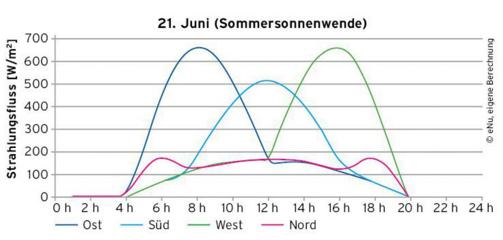 Grafik Fenster richtig  dimensionieren Sommersonnenwende