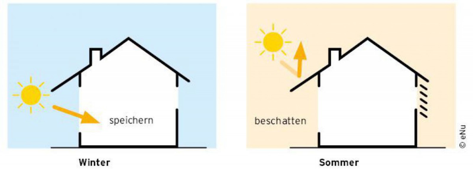 Grafik Verschattung durch Vordach