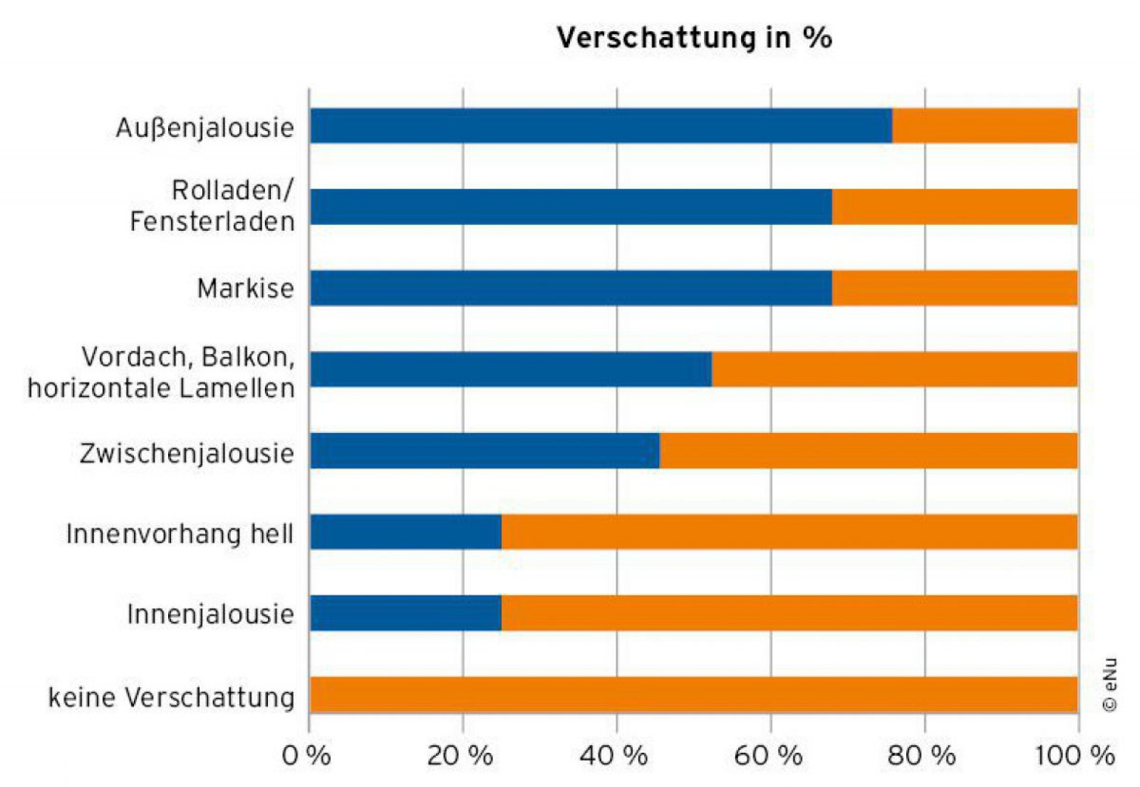 Diagramm Wirkung verschiedener Verschattungen