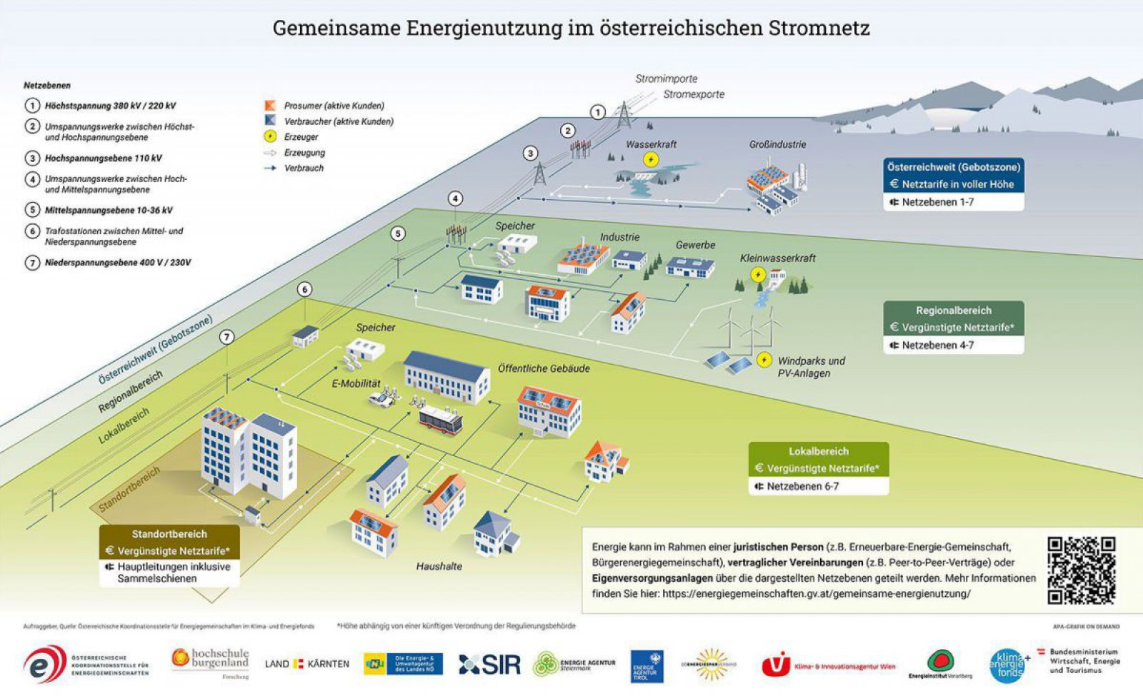 Die Netzebenen f&uuml;r B&uuml;rgerenergie erkl&auml;rt. 