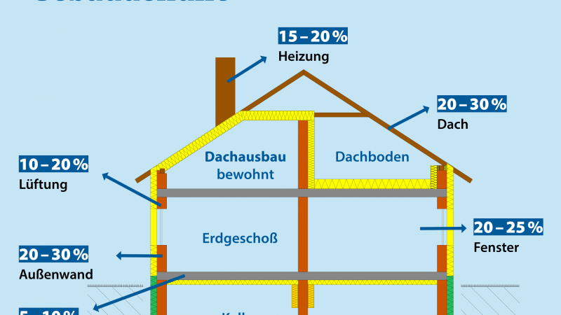 Grafikskizze eines Hauses mit Angabe der Wärmeverluste über Böden, Wände, Decken, Fenster und Heizung in Prozent des gesamten Wärmeverlustes.