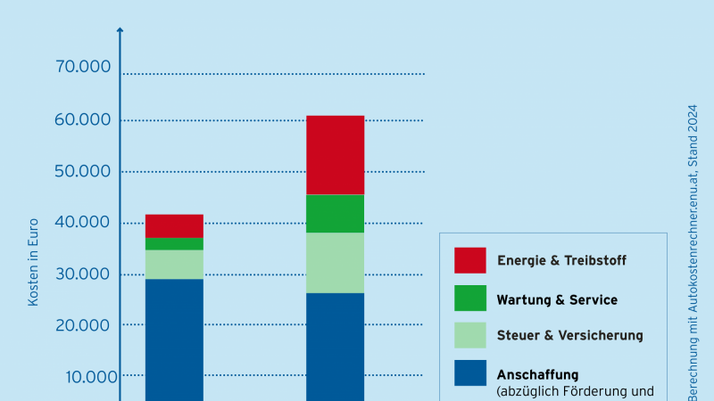 Infografik: Gesamtkostenvergleich nach 8 Jahren