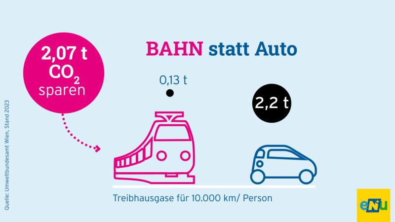 Grafik: Die Bahn verursacht 0,13 Tonnen Kohlendioxid pro Person bei 10.000 km Fahrtstrecke. Der private Benzin- oder Diesel-PKW verursacht für dieselbe Strecke 2,2 Tonnen Kohlendioxid - die 17 - fache Menge. 