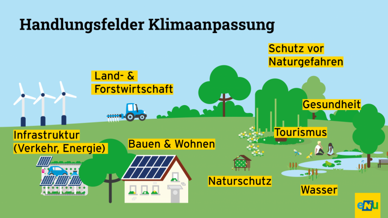 Grafik: Acht Handlungsfelder zur Anpassung an den Klimawandel wurden definiert. Es sind Land- & Forstwirtschaft, Tourismus, Naturgefahren, Infrastruktur, Bauen & Wohnen, Gesundheit, Wasser und Naturschutz.