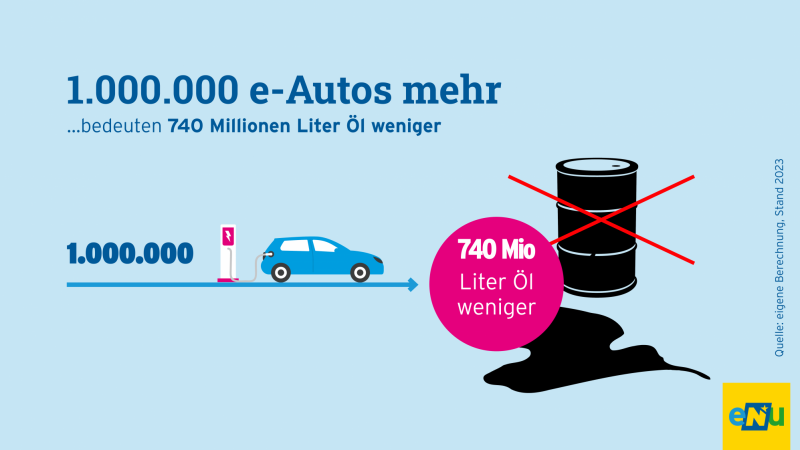 Grafik: 1.000.000 e-Autos mehr, bedeuten eine Einsparung von 740 Millionen Liter Erdöl pro Jahr.