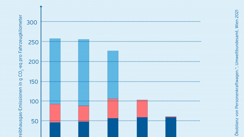 Grafik: Treibhausgasemissionen verschiedener Antriebe