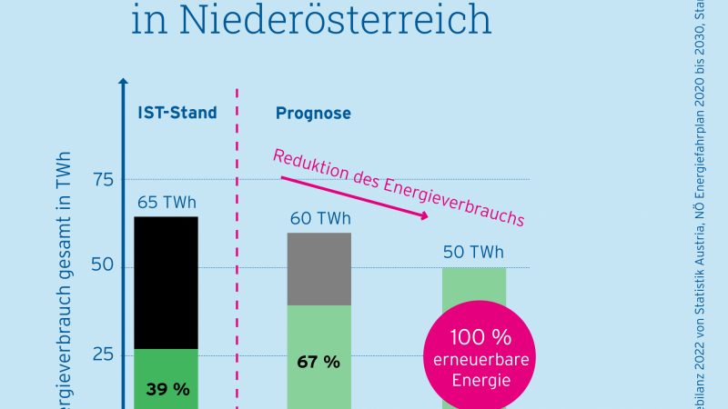 Grafik: Die Energiewende in NÖ braucht eine Reduktion unseres Energiebedarfs. Bis zum Jahr 2050 soll er von 65 auf 50 Terrawattstunden verringert werden. Zeitgleich soll der Anteil erneuerbarer Energie durch Dekarbonisierung auf 100 % ansteigen.