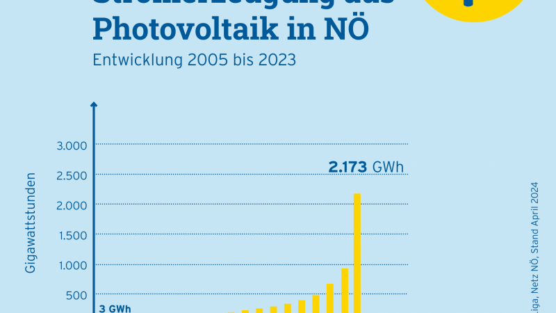 Infografik: Die Anlagen in NÖ im Jahr 2023 besitzen eine Modulleistung von 2.173 Megawatt (MW), die insgesamt 2.173 Gigawattstunden erneuerbaren Strom erzeugen. 