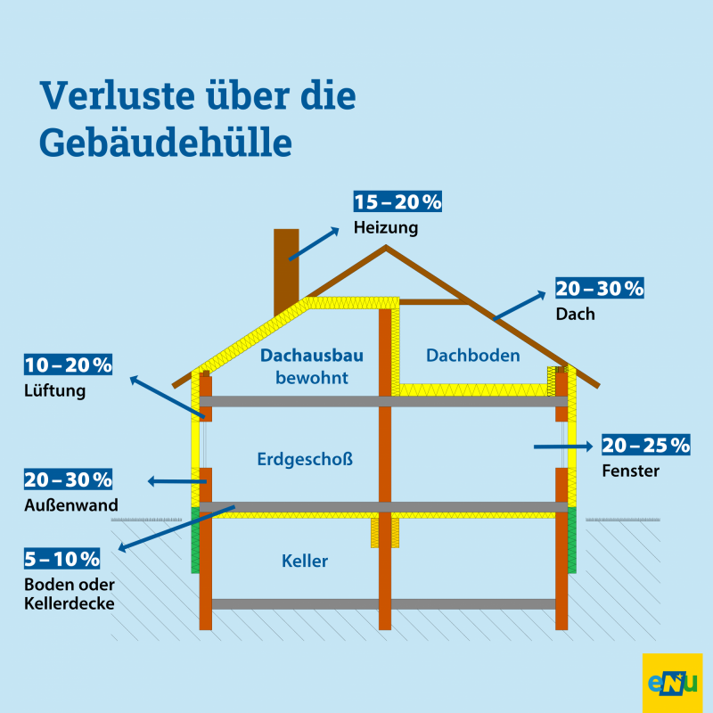 Grafikskizze eines Hauses mit Angabe der Wärmeverluste über Böden, Wände, Decken, Fenster und Heizung in Prozent des gesamten Wärmeverlustes.