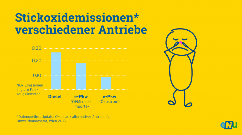 Grafik: Bei den Stickoxidemissionen verschiedener Antriebe liegt der e-PKW unter 0,1 g pro Fahrkilometer. Ein Diesel-PKW verschmutzt die Umwelt mit mehr als 0,25 g pro Fahrkilometer.