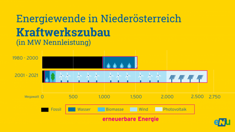 Grafik: Von 1980 bis 2000 wurden in Niederösterreich vor allem fossile Kraftwerke und Wasserkraftwerke errichtet. Seit dem Jahr 2001 dominieren Wind- und Sonnenkraftwerke den Kraftwerkszubau.