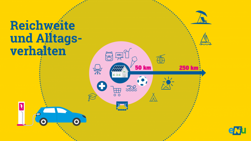 Grafik: Die Reichweite von Elektroautos reicht problemlos für alle Fahrten im Alltag. Die meisten Strecken liegen unter 50 km. Nur bei längeren Urlaubsfahrten muss nach etwa 250 km Strom "getankt" werden.