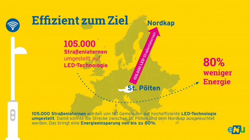 Grafik: 105.000 Straßenlaternen in NÖ wurden bis 2020 auf hocheffiziente LED-Straßenbeleuchtung umgestellt. Damit könnte die Strecke zwischen St. Pölten und dem Nordkap ausgeleuchtet werden.