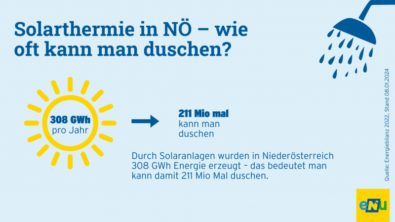 Grafik: Durch Solaranlagen werden in NÖ 329 Gigawattstunden Wärme erzeugt - damit könnte man 225 Millionen Mal duschen.