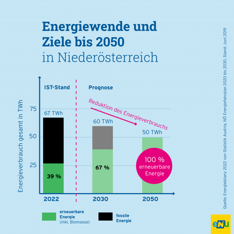 Grafik: Die Energiewende in NÖ braucht eine Reduktion unseres Energiebedarfs. Bis zum Jahr 2050 soll er von 63 auf 50 Terrawattstunden verringert werden. Zeitgleich soll der Anteil erneuerbarer Energie durch Dekarbonisierung auf 100 % ansteigen.