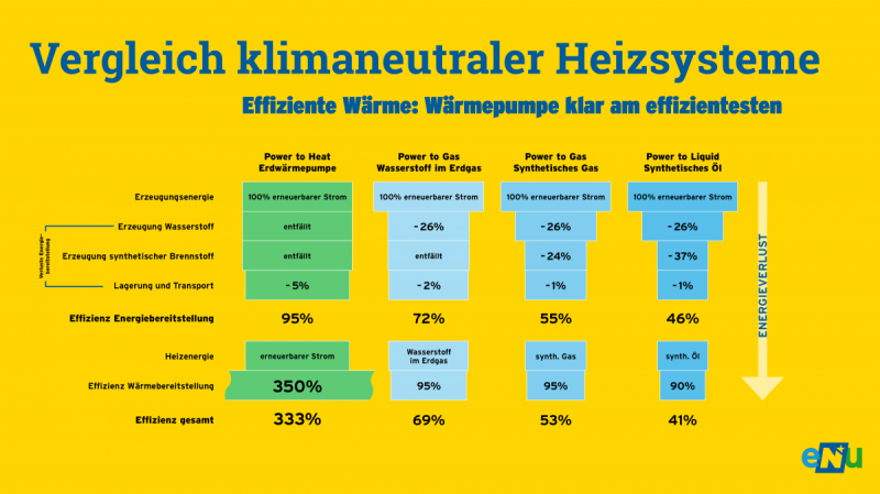 Grafik: Im Vergleich klimaneutraler Heizsysteme liegt die Wärmepumpe mit einer Gesamteffizienz von 333 % weit vorne. Wasserstoff statt Erdgas erreicht 69 %, synthetisches Gas 53 % und synthetisches Öl gerade mal 41 %.