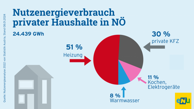 Grafik: Der Nutzenergieverbrauch privater Haushalte in NÖ betrug 2021 26.251 Gigawattstunden. 52% wurde für die Heizung verwendet, 28% für Kraftfahrzeuge, 9% für Warmwasser und 11% für Kochen und Elektrogeräte.