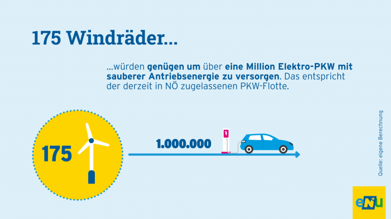 Grafik: 333 Windräder genügen, um 1 Million Elektro-PKW mit sauberer Antriebsenergie zu versorgen. Das entspricht der derzeit in NÖ zugelassenen PKW-Flotte.