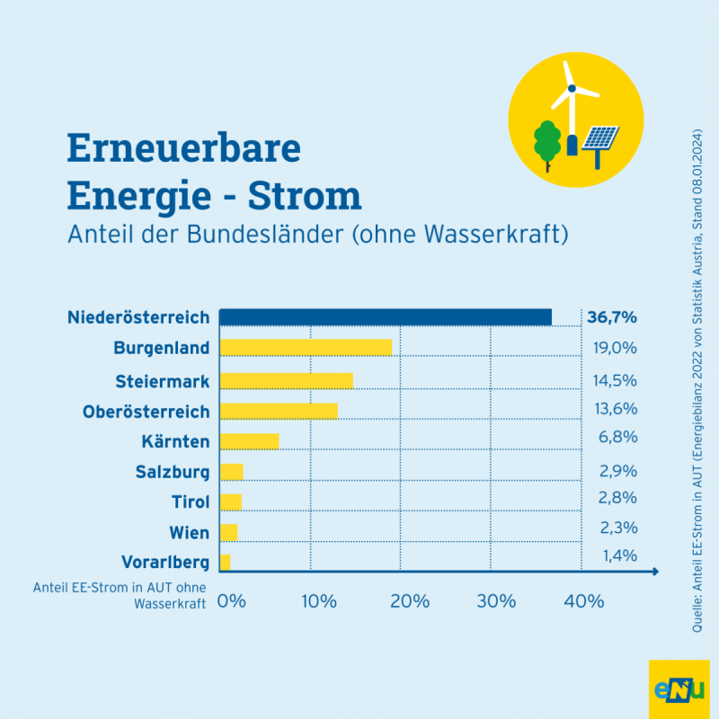 Infografik: Erneuerbare Energie - Strom Anteil der Bundesländer (ohne Wasserkraft)