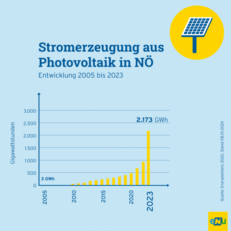 Grafik: Photovoltaik soll bis 2030 in NÖ stark ausgebaut werden. Bis 2023 sollen PV-Anlagen in Niederösterreich 3.000 Gigawattstunden Strom liefern.