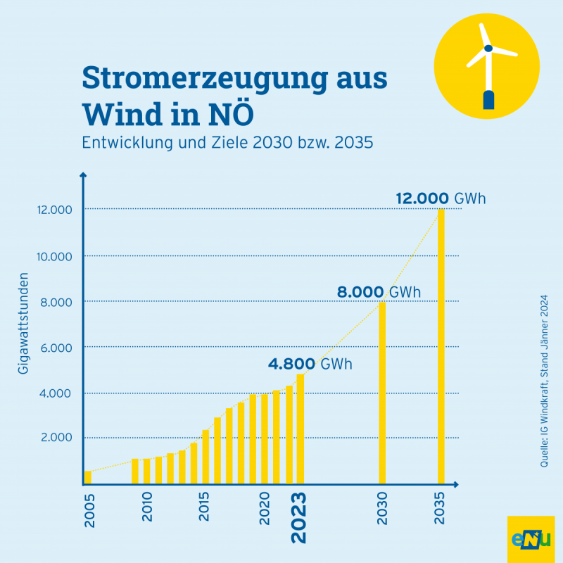 Windkraft soll bis 2035 in NÖ stark ausgebaut werden