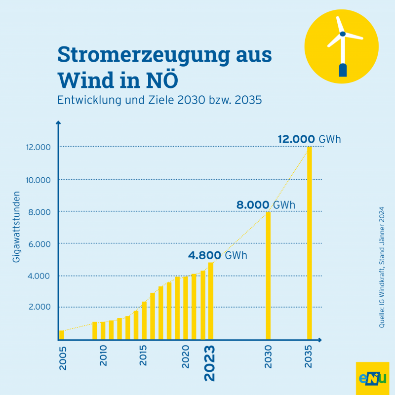 Grafik: Windkraft soll bis 2035 in NÖ stark ausgebaut werden. Das Ziel sind 12.000 Gigawattstunden bis 2035 aus der Windkraft.