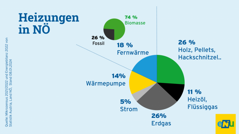 Grafik: Heizsysteme in Niederösterreich