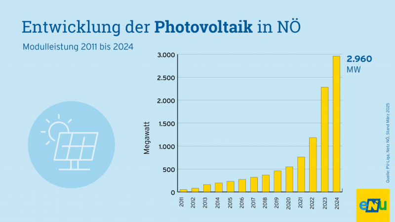 Infografik: Die Anlagen in NÖ im Jahr 2024 besitzen eine Modulleistung von rund 2.960 Megawatt (MW), die insgesamt 2.960 Gigawattstunden (1 GWh entspricht 1 Million kWh) erneuerbaren Strom erzeugen.