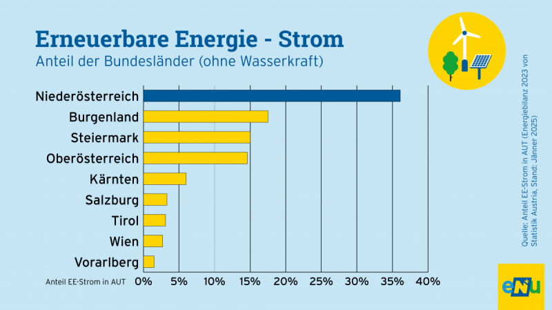 Infografik: Niederösterreich erzeugt im Bundesländervergleich den meisten Strom aus erneuerbaren Energien. Niederösterreichs Anteil ohne Wasserkraft beträgt 36,1 Prozent